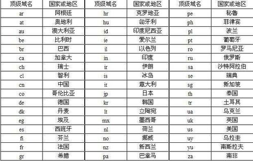 国家代码域名的定义与分类