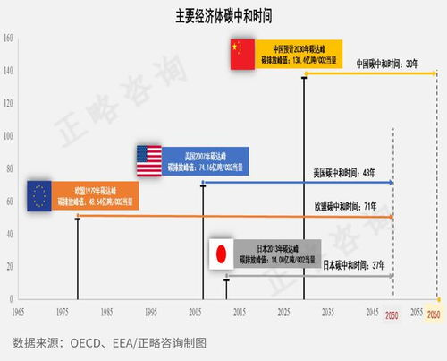 实现碳中和的关键措施