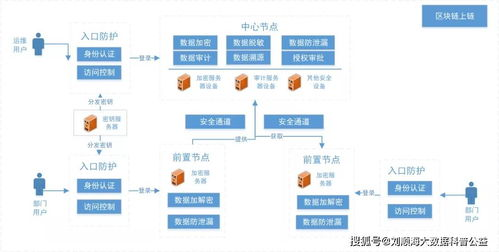 实施数据共享的路径