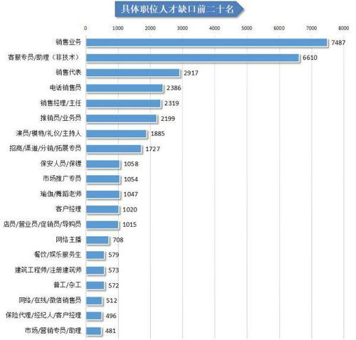 紧缺岗位类型分析