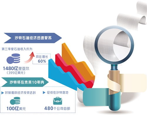 对沙特数字经济的影响