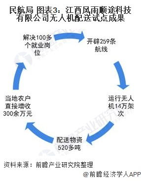 无人机物流公司的发展现状