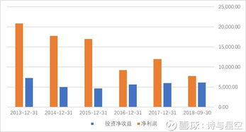收益构成分析