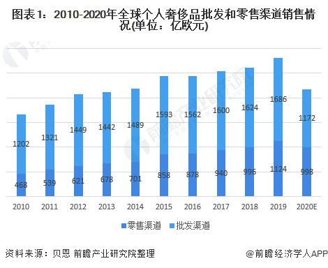 奢侈品行业数字身份的未来发展