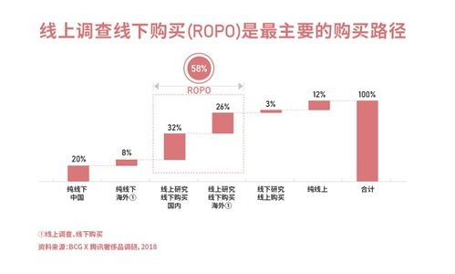 奢侈品行业数字化转型的必然选择